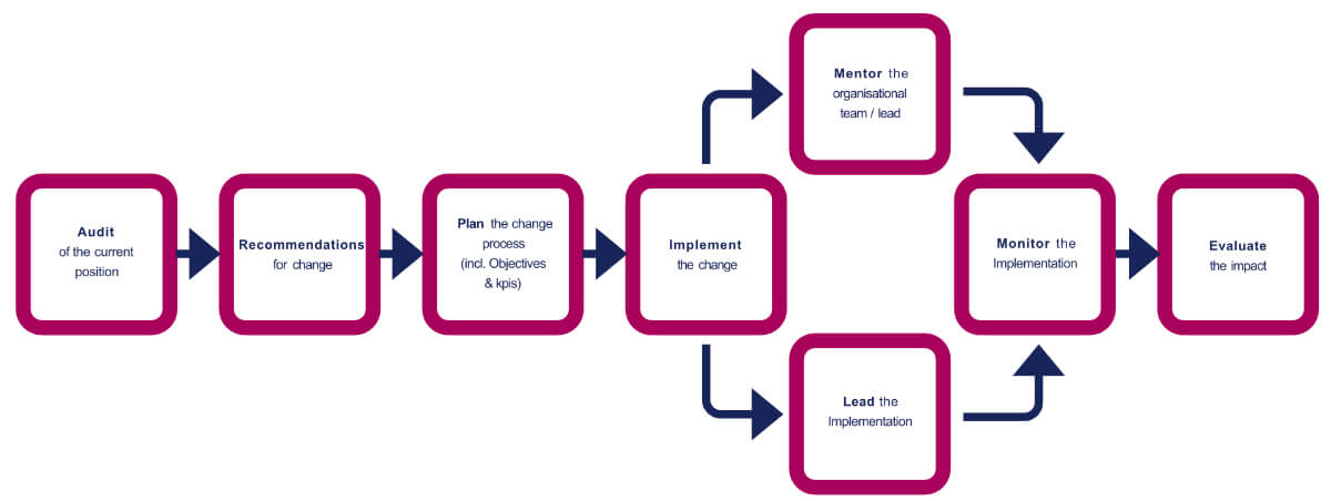 Transformational Change, Jane Fisher Associates, Managing Change, Leadership & Quality Consultants